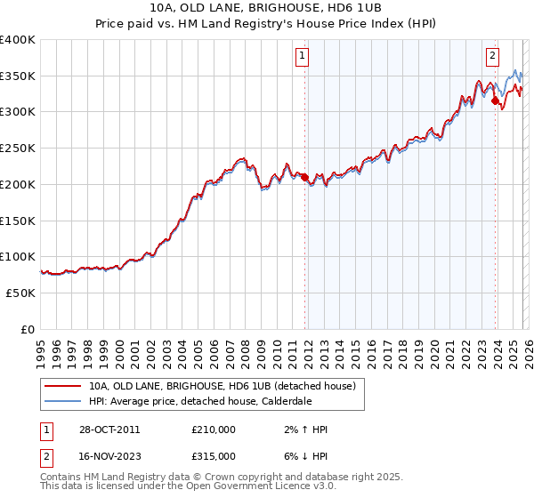 10A, OLD LANE, BRIGHOUSE, HD6 1UB: Price paid vs HM Land Registry's House Price Index