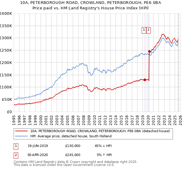 10A, PETERBOROUGH ROAD, CROWLAND, PETERBOROUGH, PE6 0BA: Price paid vs HM Land Registry's House Price Index