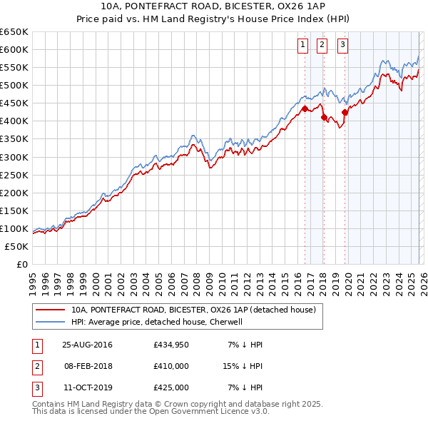 10A, PONTEFRACT ROAD, BICESTER, OX26 1AP: Price paid vs HM Land Registry's House Price Index