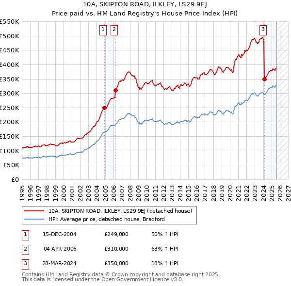 10A, SKIPTON ROAD, ILKLEY, LS29 9EJ: Price paid vs HM Land Registry's House Price Index