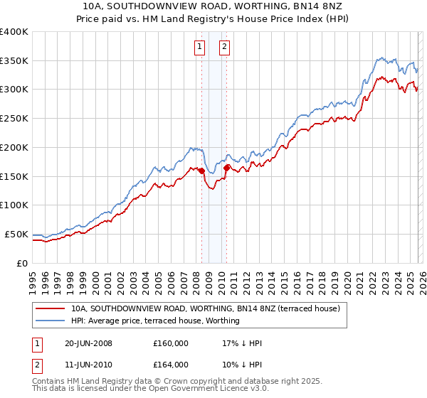10A, SOUTHDOWNVIEW ROAD, WORTHING, BN14 8NZ: Price paid vs HM Land Registry's House Price Index