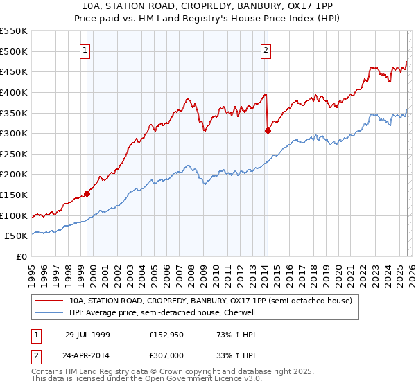 10A, STATION ROAD, CROPREDY, BANBURY, OX17 1PP: Price paid vs HM Land Registry's House Price Index