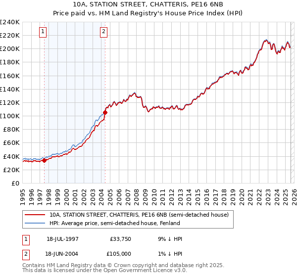 10A, STATION STREET, CHATTERIS, PE16 6NB: Price paid vs HM Land Registry's House Price Index