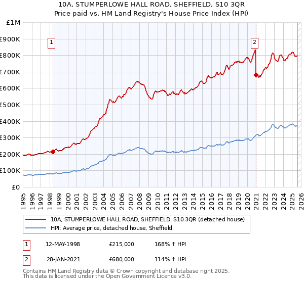 10A, STUMPERLOWE HALL ROAD, SHEFFIELD, S10 3QR: Price paid vs HM Land Registry's House Price Index