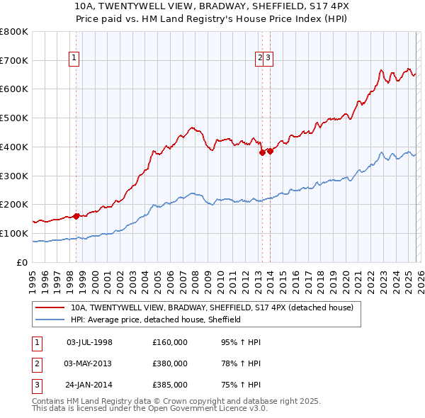 10A, TWENTYWELL VIEW, BRADWAY, SHEFFIELD, S17 4PX: Price paid vs HM Land Registry's House Price Index
