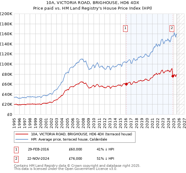 10A, VICTORIA ROAD, BRIGHOUSE, HD6 4DX: Price paid vs HM Land Registry's House Price Index
