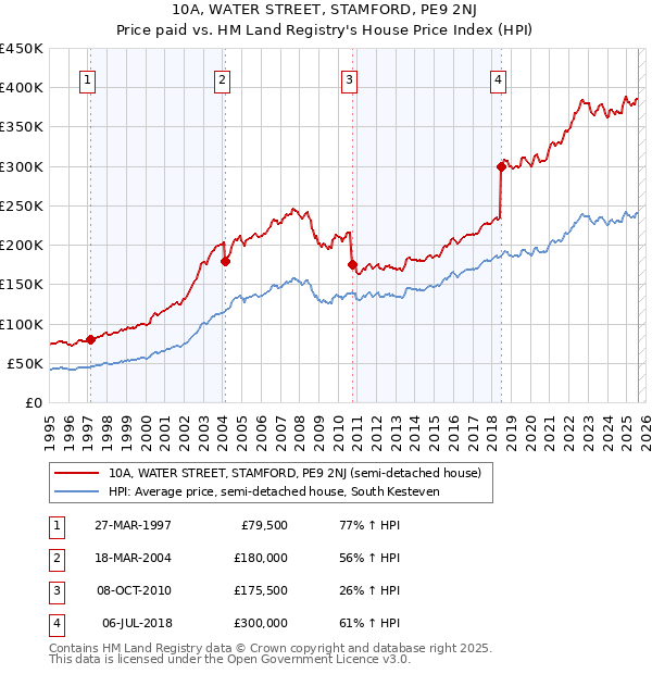 10A, WATER STREET, STAMFORD, PE9 2NJ: Price paid vs HM Land Registry's House Price Index