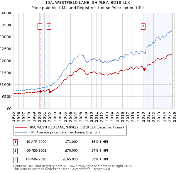 10A, WESTFIELD LANE, SHIPLEY, BD18 1LX: Price paid vs HM Land Registry's House Price Index