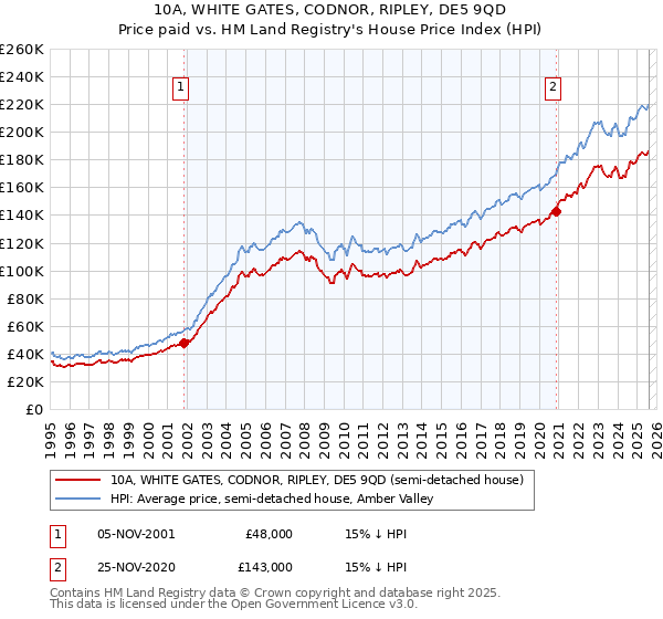 10A, WHITE GATES, CODNOR, RIPLEY, DE5 9QD: Price paid vs HM Land Registry's House Price Index