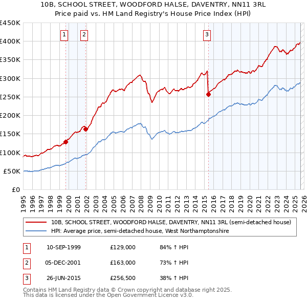 10B, SCHOOL STREET, WOODFORD HALSE, DAVENTRY, NN11 3RL: Price paid vs HM Land Registry's House Price Index