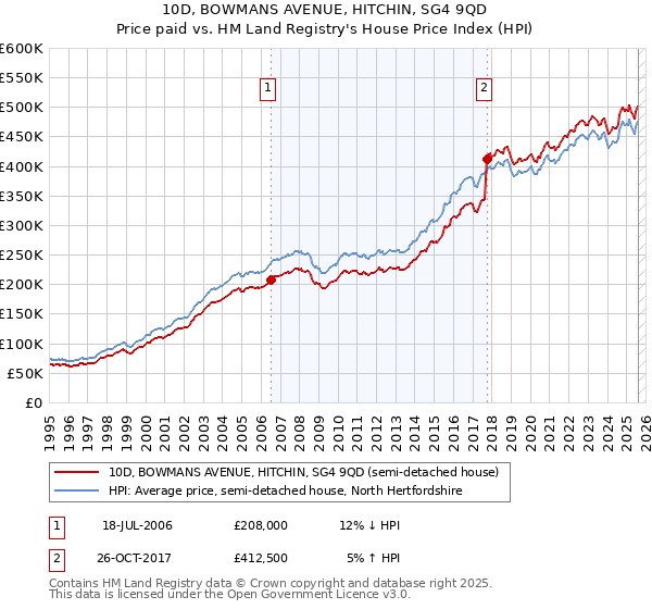 10D, BOWMANS AVENUE, HITCHIN, SG4 9QD: Price paid vs HM Land Registry's House Price Index