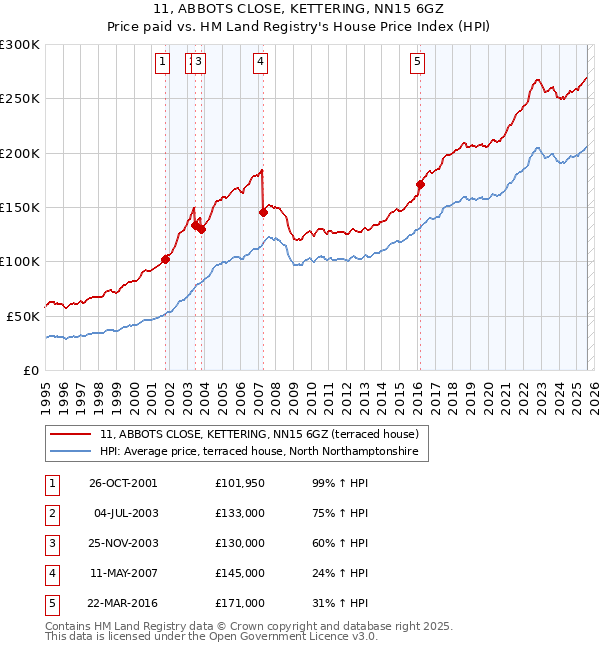 11, ABBOTS CLOSE, KETTERING, NN15 6GZ: Price paid vs HM Land Registry's House Price Index