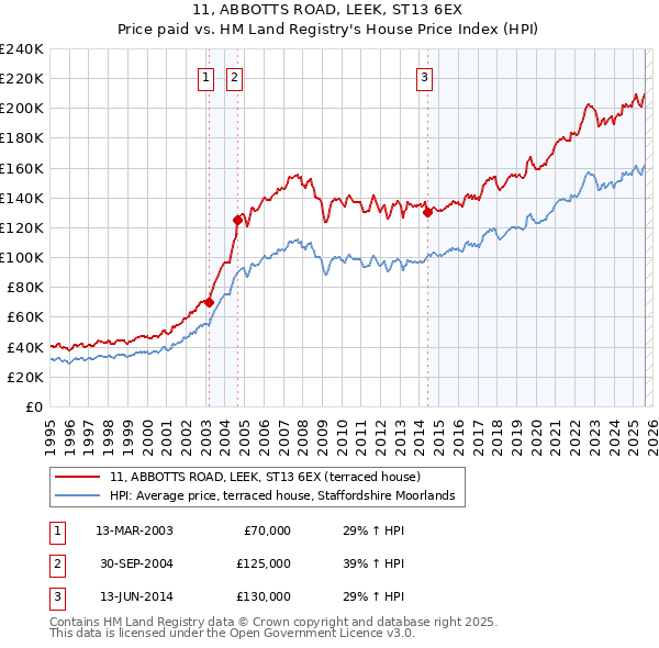 11, ABBOTTS ROAD, LEEK, ST13 6EX: Price paid vs HM Land Registry's House Price Index