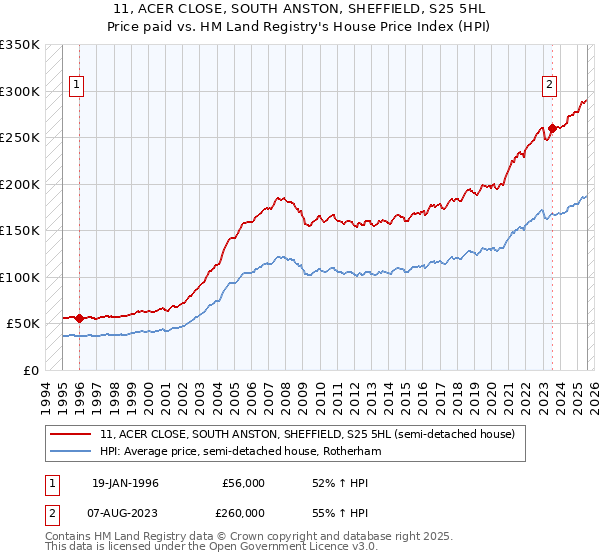 11, ACER CLOSE, SOUTH ANSTON, SHEFFIELD, S25 5HL: Price paid vs HM Land Registry's House Price Index