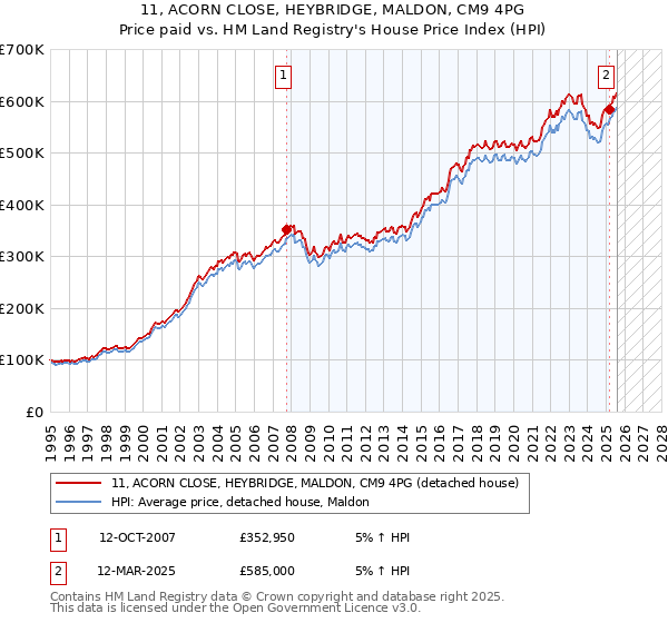 11, ACORN CLOSE, HEYBRIDGE, MALDON, CM9 4PG: Price paid vs HM Land Registry's House Price Index
