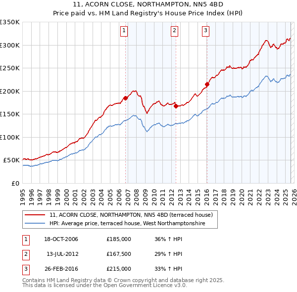 11, ACORN CLOSE, NORTHAMPTON, NN5 4BD: Price paid vs HM Land Registry's House Price Index