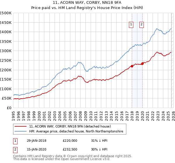 11, ACORN WAY, CORBY, NN18 9FA: Price paid vs HM Land Registry's House Price Index