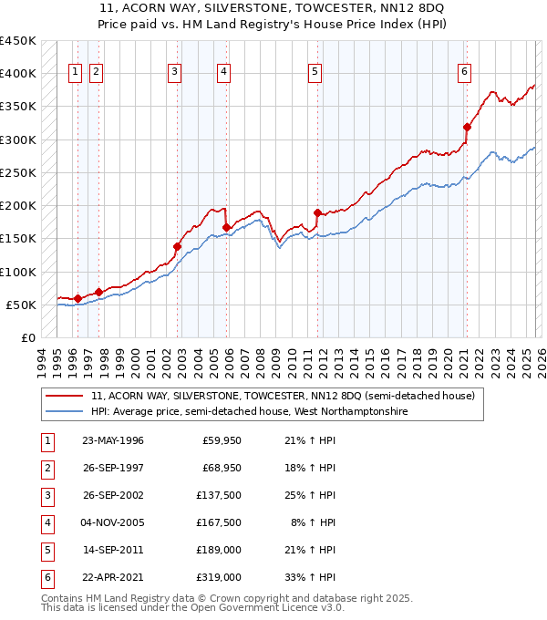 11, ACORN WAY, SILVERSTONE, TOWCESTER, NN12 8DQ: Price paid vs HM Land Registry's House Price Index