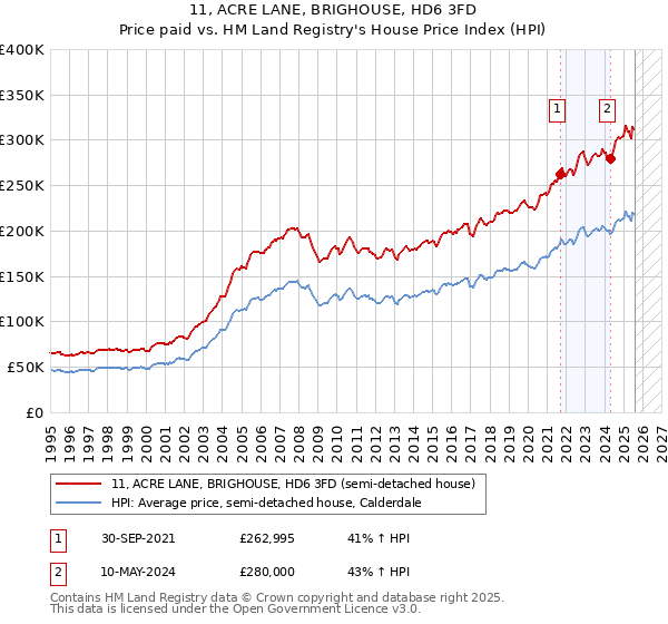 11, ACRE LANE, BRIGHOUSE, HD6 3FD: Price paid vs HM Land Registry's House Price Index