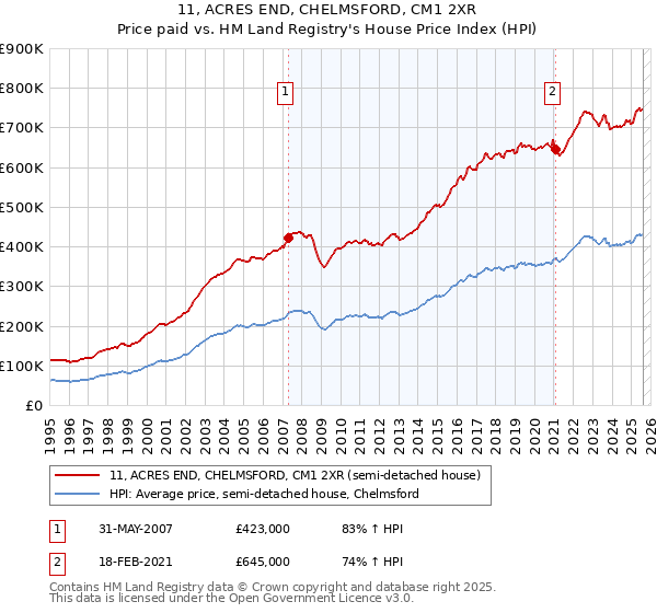 11, ACRES END, CHELMSFORD, CM1 2XR: Price paid vs HM Land Registry's House Price Index