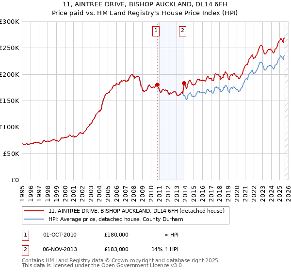 11, AINTREE DRIVE, BISHOP AUCKLAND, DL14 6FH: Price paid vs HM Land Registry's House Price Index