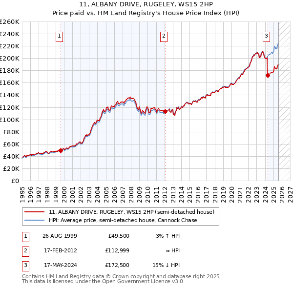11, ALBANY DRIVE, RUGELEY, WS15 2HP: Price paid vs HM Land Registry's House Price Index