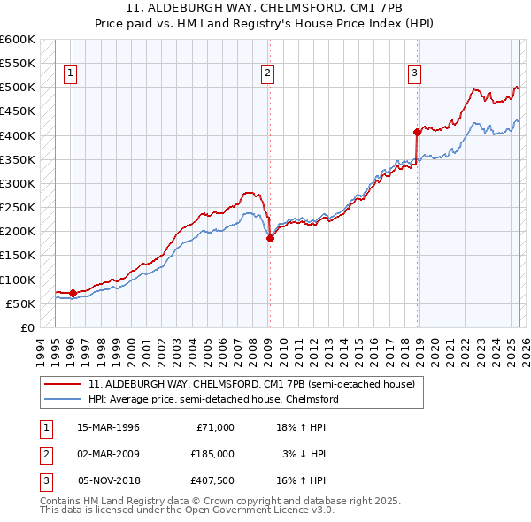11, ALDEBURGH WAY, CHELMSFORD, CM1 7PB: Price paid vs HM Land Registry's House Price Index