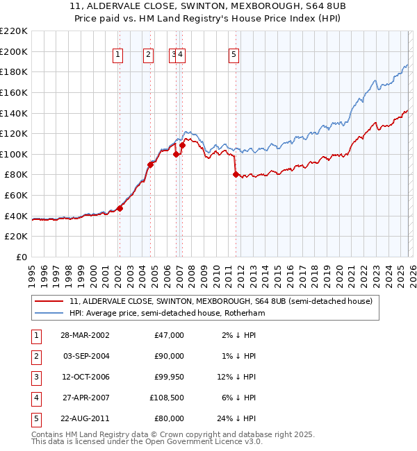 11, ALDERVALE CLOSE, SWINTON, MEXBOROUGH, S64 8UB: Price paid vs HM Land Registry's House Price Index