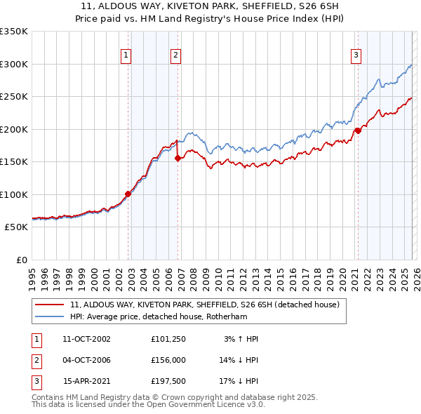 11, ALDOUS WAY, KIVETON PARK, SHEFFIELD, S26 6SH: Price paid vs HM Land Registry's House Price Index