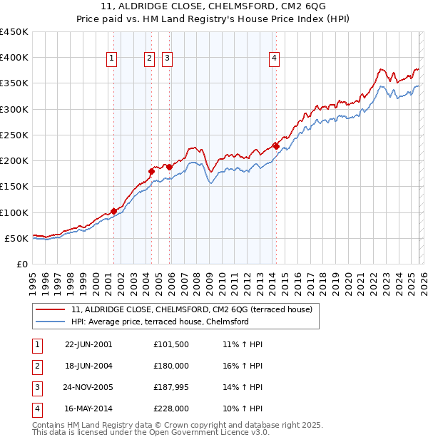 11, ALDRIDGE CLOSE, CHELMSFORD, CM2 6QG: Price paid vs HM Land Registry's House Price Index