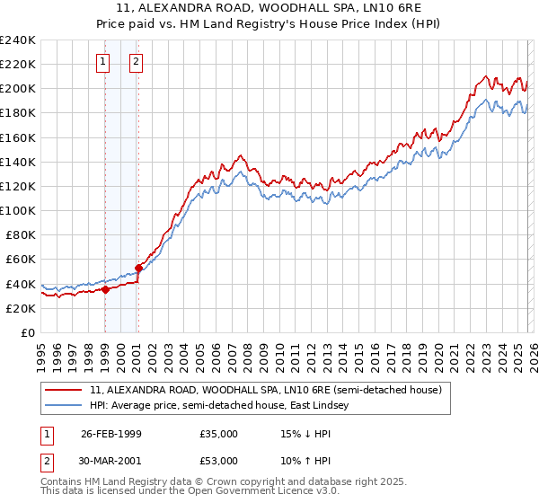 11, ALEXANDRA ROAD, WOODHALL SPA, LN10 6RE: Price paid vs HM Land Registry's House Price Index