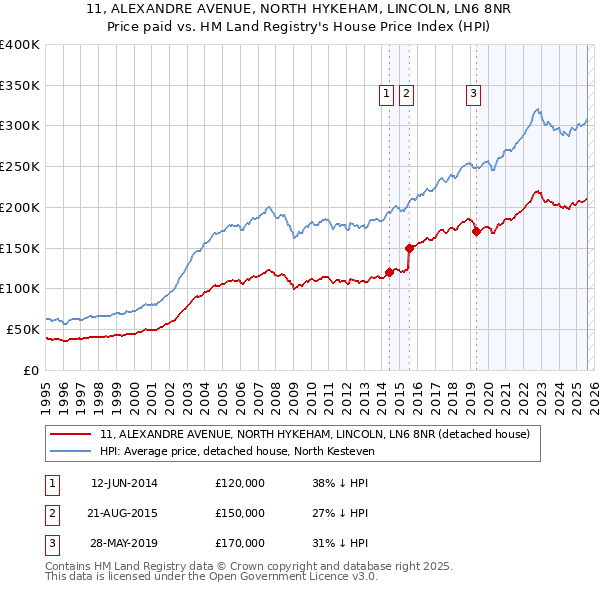 11, ALEXANDRE AVENUE, NORTH HYKEHAM, LINCOLN, LN6 8NR: Price paid vs HM Land Registry's House Price Index