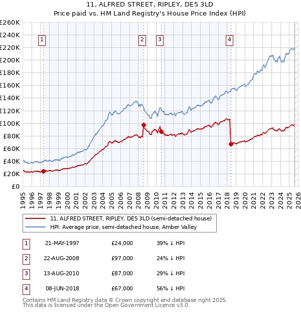 11, ALFRED STREET, RIPLEY, DE5 3LD: Price paid vs HM Land Registry's House Price Index