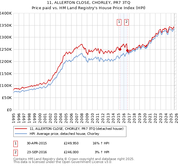 11, ALLERTON CLOSE, CHORLEY, PR7 3TQ: Price paid vs HM Land Registry's House Price Index