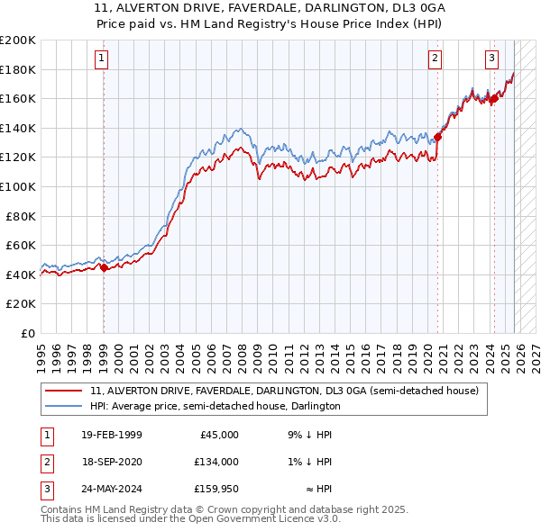 11, ALVERTON DRIVE, FAVERDALE, DARLINGTON, DL3 0GA: Price paid vs HM Land Registry's House Price Index