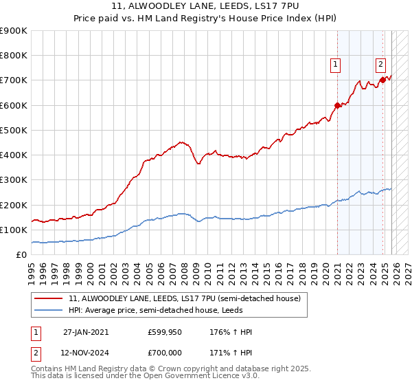 11, ALWOODLEY LANE, LEEDS, LS17 7PU: Price paid vs HM Land Registry's House Price Index