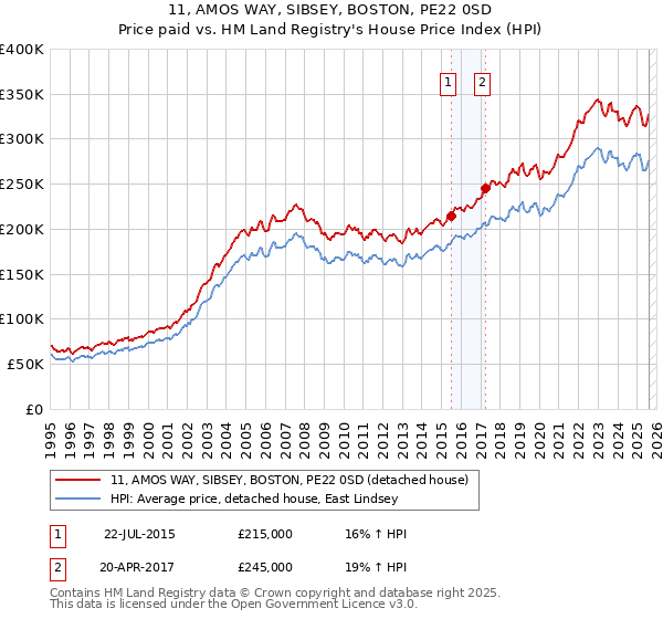 11, AMOS WAY, SIBSEY, BOSTON, PE22 0SD: Price paid vs HM Land Registry's House Price Index