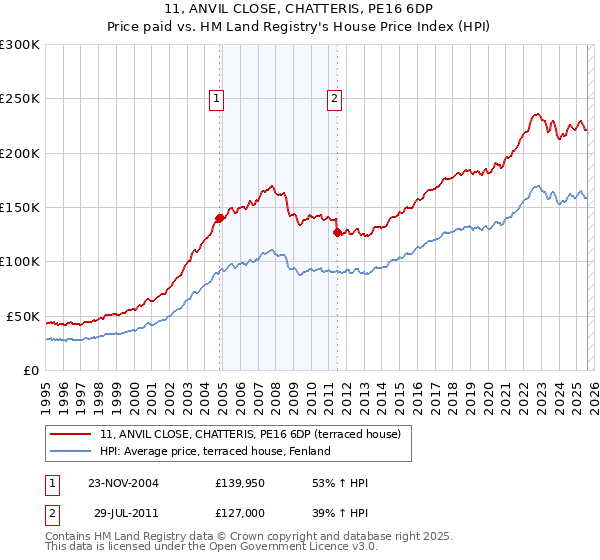 11, ANVIL CLOSE, CHATTERIS, PE16 6DP: Price paid vs HM Land Registry's House Price Index