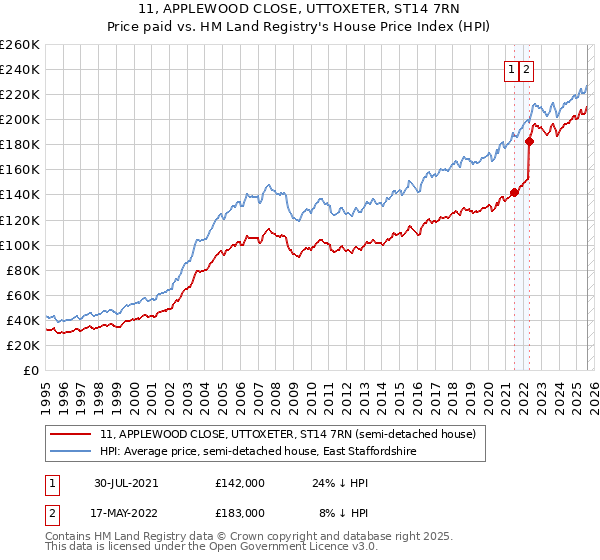 11, APPLEWOOD CLOSE, UTTOXETER, ST14 7RN: Price paid vs HM Land Registry's House Price Index