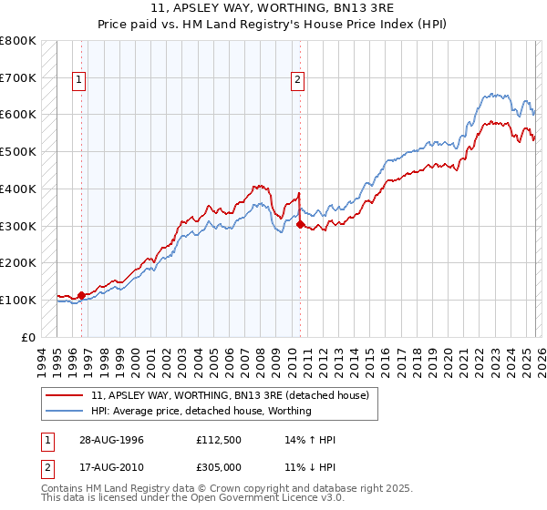 11, APSLEY WAY, WORTHING, BN13 3RE: Price paid vs HM Land Registry's House Price Index