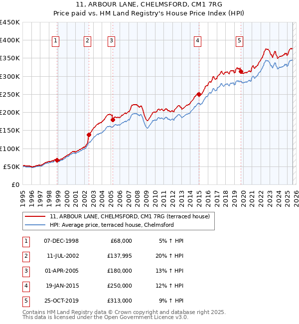 11, ARBOUR LANE, CHELMSFORD, CM1 7RG: Price paid vs HM Land Registry's House Price Index