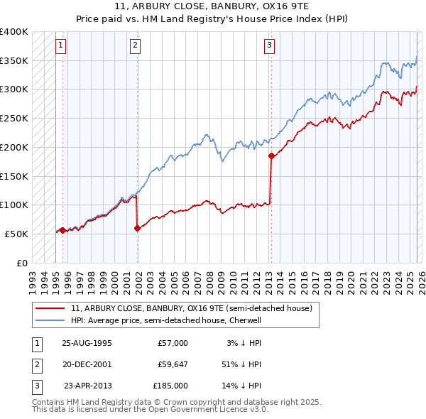 11, ARBURY CLOSE, BANBURY, OX16 9TE: Price paid vs HM Land Registry's House Price Index