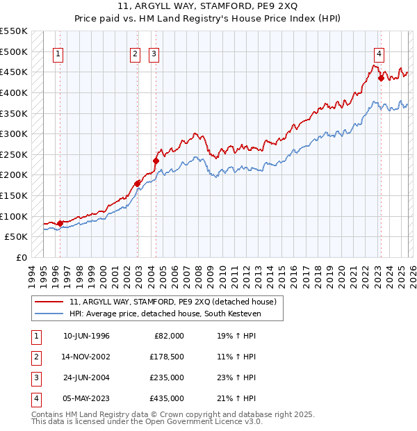11, ARGYLL WAY, STAMFORD, PE9 2XQ: Price paid vs HM Land Registry's House Price Index