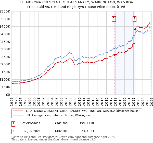 11, ARIZONA CRESCENT, GREAT SANKEY, WARRINGTON, WA5 8DA: Price paid vs HM Land Registry's House Price Index