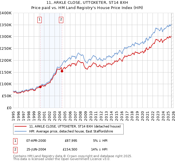 11, ARKLE CLOSE, UTTOXETER, ST14 8XH: Price paid vs HM Land Registry's House Price Index