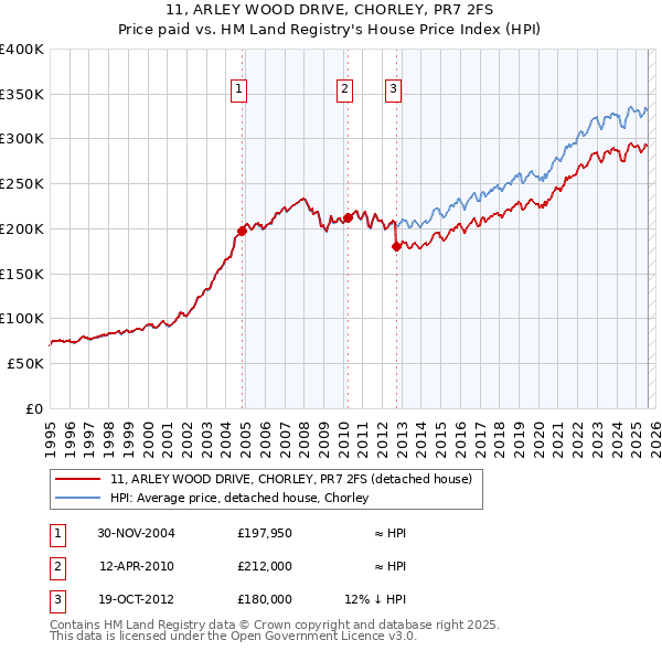 11, ARLEY WOOD DRIVE, CHORLEY, PR7 2FS: Price paid vs HM Land Registry's House Price Index