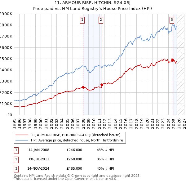 11, ARMOUR RISE, HITCHIN, SG4 0RJ: Price paid vs HM Land Registry's House Price Index