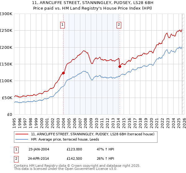 11, ARNCLIFFE STREET, STANNINGLEY, PUDSEY, LS28 6BH: Price paid vs HM Land Registry's House Price Index
