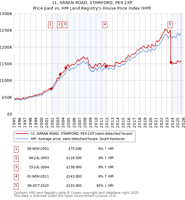 11, ARRAN ROAD, STAMFORD, PE9 2XP: Price paid vs HM Land Registry's House Price Index