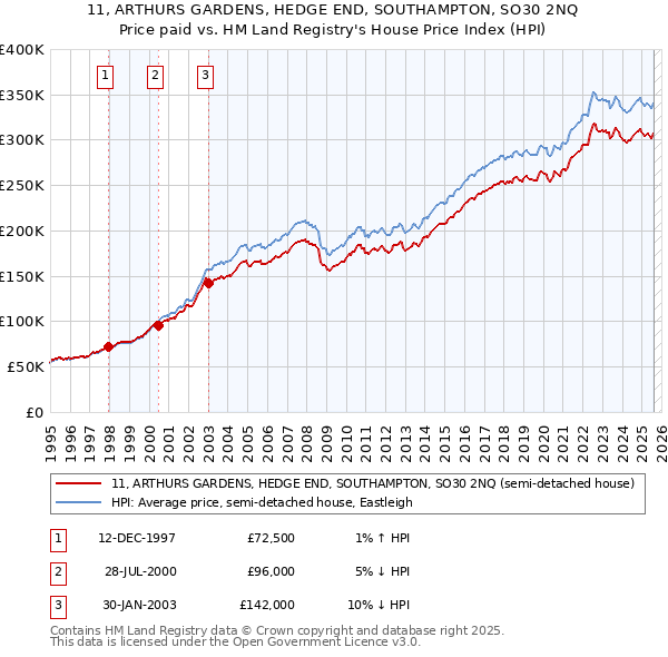 11, ARTHURS GARDENS, HEDGE END, SOUTHAMPTON, SO30 2NQ: Price paid vs HM Land Registry's House Price Index